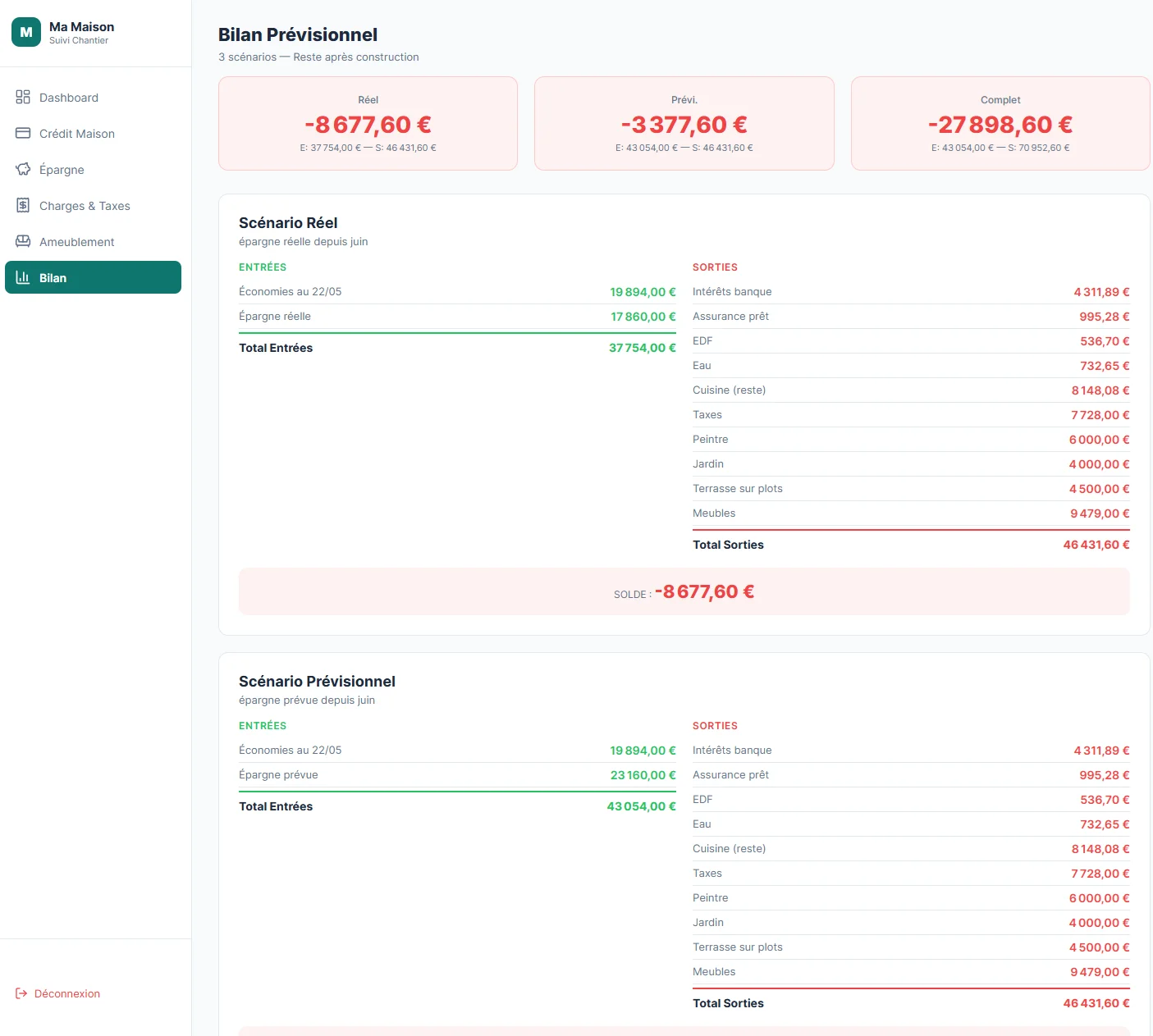 Bilan Prévisionnel - 3 scénarios financiers